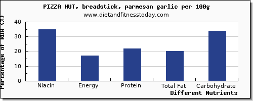 chart to show highest niacin in a slice of pizza per 100g